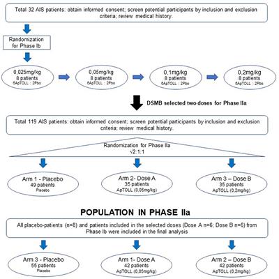 APRIL: A double-blind, placebo-controlled, randomized, Phase Ib/IIa clinical study of ApTOLL for the treatment of acute ischemic stroke